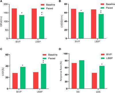 Long-term efficacy of left bundle branch pacing and biventricular pacing in patients with heart failure complicated with left bundle branch block